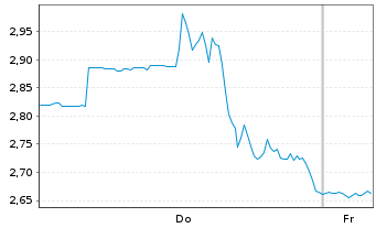Chart Airship AI Holdings Inc. - 1 Week