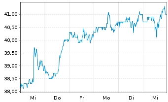 Chart Air Lease Corp. Cl.A - 1 Week