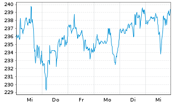 Chart Air Products & Chemicals Inc. - 1 semaine