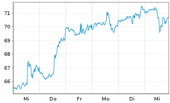 Chart Akamai Technologies Inc. - 1 semaine