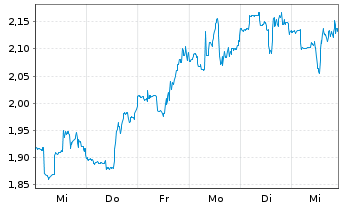 Chart Akebia Therapeutics Inc. - 1 semaine