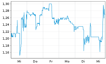 Chart Akari Therapeutics PLC - 1 Week