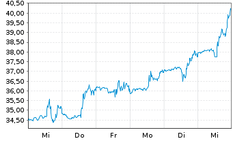 Chart Akero Therapeutics Inc - 1 Week