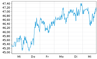 Chart Alarm.com Holdings Inc. - 1 Week