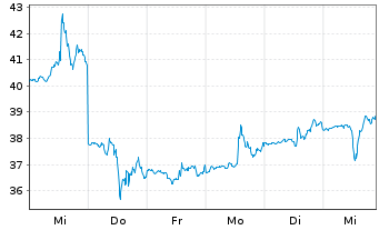 Chart Alaska Air Group Inc. - 1 Week