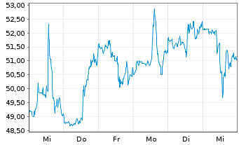 Chart Albemarle Corp. - 1 Week