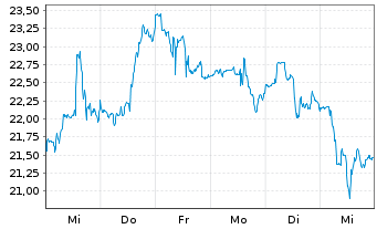 Chart Alcoa Upstream Corp. - 1 semaine