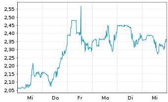 Chart Aldeyra Therapeutics Inc. - 1 Week