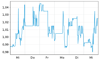 Chart Alector Inc. - 1 Week