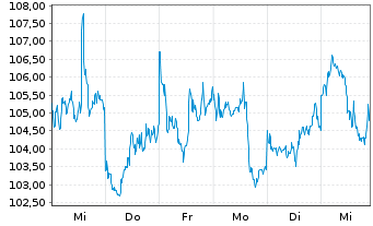 Chart Alibaba Group Holding Ltd. sp.ADRs - 1 Week