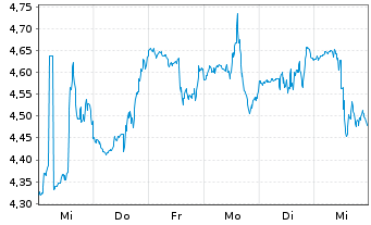 Chart Alight Inc. Cl.A - 1 Week