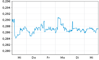 Chart Allakos Inc. - 1 Week