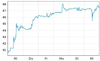 Chart ATI Inc. - 1 Week