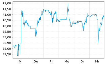 Chart Allegiant Travel Co. - 1 semaine