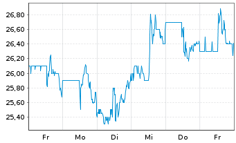Chart ALLEGRO Microsystems INC. - 1 semaine