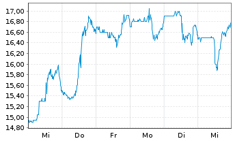 Chart ALLEGRO Microsystems INC. - 1 semaine