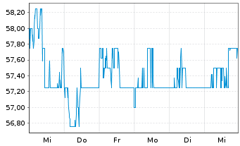 Chart Allete Inc. - 1 semaine