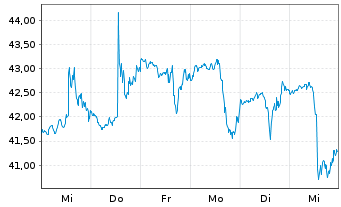 Chart Bread Financial Holdings Inc. - 1 Week