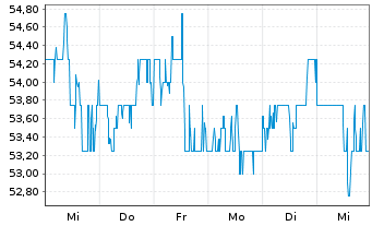 Chart Alliant Energy Corp. - 1 semaine