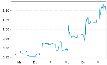 Chart Allied Gaming & Entertainment - 1 semaine