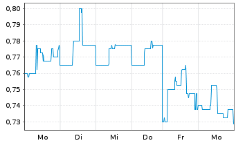 Chart Allied Gaming & Entertainment - 1 semaine