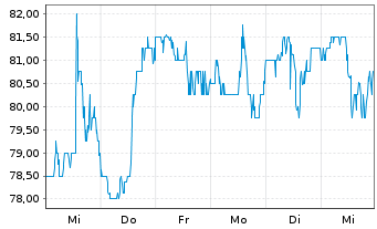 Chart Allison Transmission Hldg.Inc. - 1 semaine