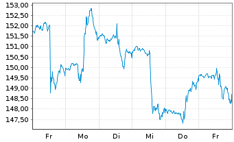 Chart Allstate Corp., The - 1 semaine
