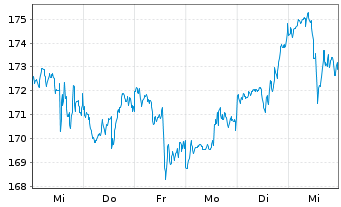 Chart Allstate Corp., The - 1 Week