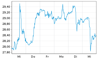 Chart Ally Financial Inc. - 1 Week