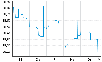 Chart Ally Financial Inc. DL-FLR Nts 2021(26/Und.) - 1 semaine