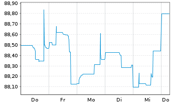 Chart Ally Financial Inc. DL-FLR Nts 2021(26/Und.) - 1 Woche