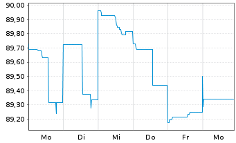 Chart Ally Financial Inc. DL-FLR Nts 2021(26/Und.) - 1 Week