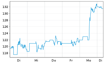 Chart Alpha Metallurgical Res. Inc. - 1 Woche