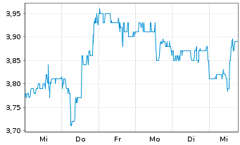 Chart Alpha Pro Tech Ltd. - 1 Week