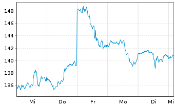 Chart Alphabet Inc. Class A  - 1 semaine