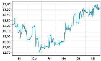 Chart Alphatec Holdings Inc. - 1 Week