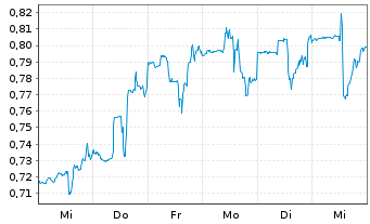 Chart Alto Ingredients Inc. - 1 semaine