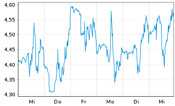 Chart Altimmune Inc. - 1 semaine