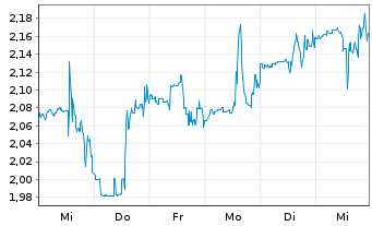 Chart Altice USA Inc. - 1 semaine