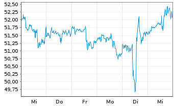 Chart Altria Group Inc. - 1 semaine