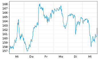 Chart Amazon.com Inc. - 1 Week