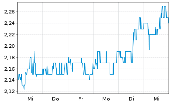 Chart AMBEV S.A. ADR - 1 semaine