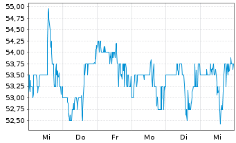 Chart AMERCO - 1 Week