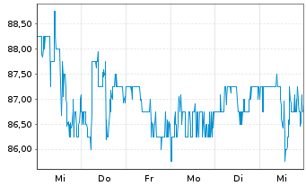 Chart Ameren Corp. - 1 semaine