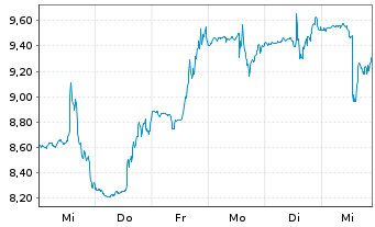 Chart Ameresco Inc. Cl.A  - 1 Week