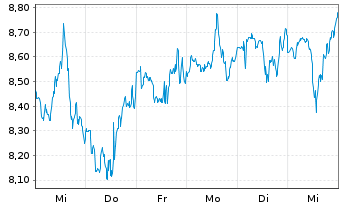 Chart American Airlines Group Inc. - 1 semaine