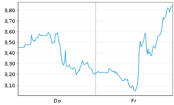 Chart American Battery Technology Co - 1 Woche