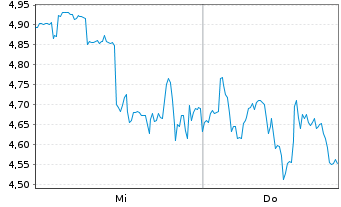 Chart American Bitcoin Corp. - 1 Week