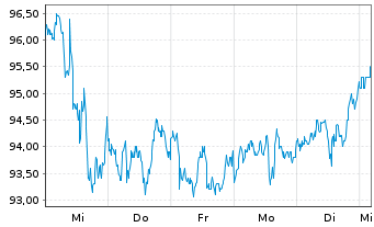 Chart American Electric Power Co.Inc - 1 Woche