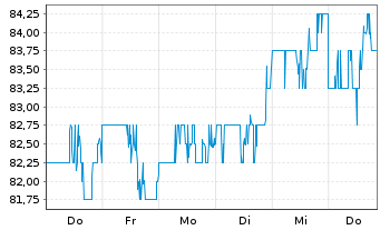 Chart American Electric Power Co.Inc - 1 Week